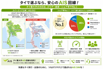 【タイeSIM】AIS 利用日数7日 速度が一定で使い放題 タイ プリペイドSIM ※eSIMの為、物理SIMの発送はありません。